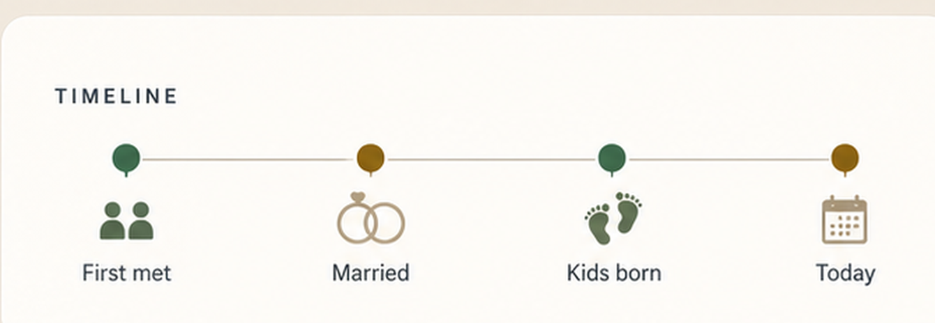 Your family’s timeline, in order: first met, married, kids born, today.